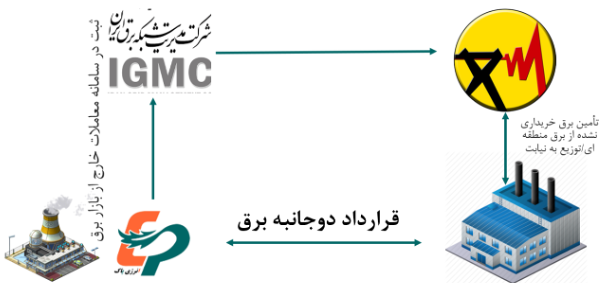 توضیح قراردادهای دوجانبه برق